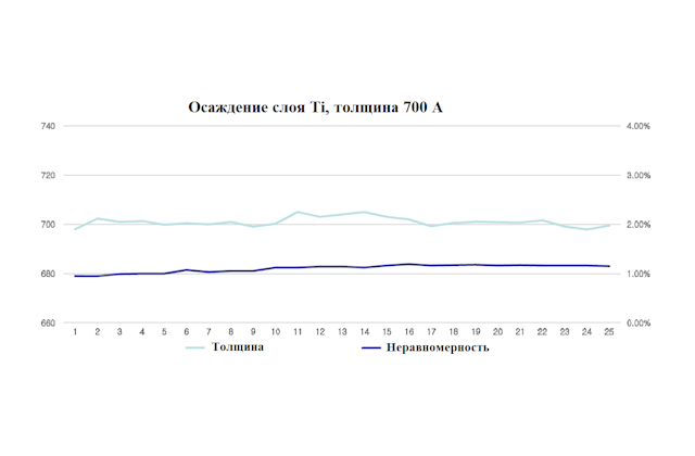 Результаты технологических процессов. Толщина и неравномерность напыления слоя титана